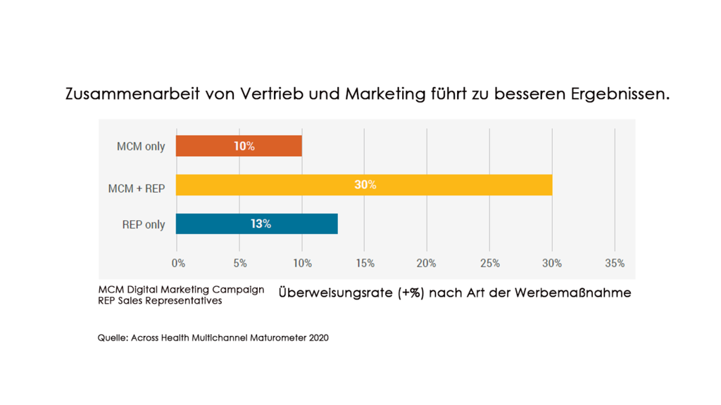 Zusammenarbeit Marketing Sales